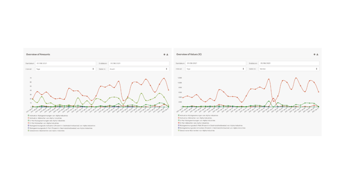 Screenshot von dem uptain Dashboard: Übersicht mit allen Rückgewinnungen inkl. Bestellwert, eindeutige Bestellnummer und Uhrzeit